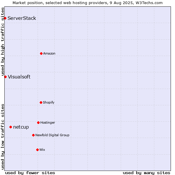 Market position of netcup vs. Visualsoft vs. ServerStack
