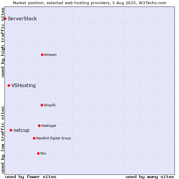 Market position of netcup vs. VSHosting vs. ServerStack