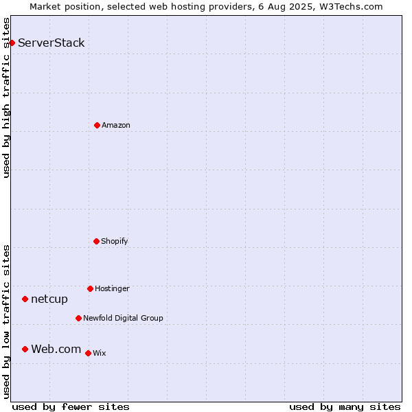 Market position of Web.com vs. netcup vs. ServerStack
