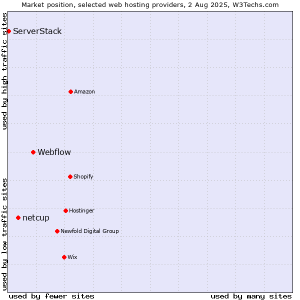 Market position of Webflow vs. netcup vs. ServerStack