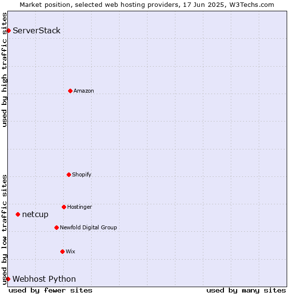 Market position of netcup vs. ServerStack vs. Webhost Python