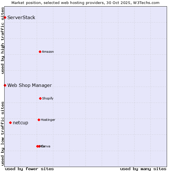 Market position of netcup vs. ServerStack vs. Web Shop Manager