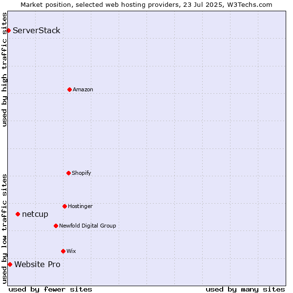 Market position of netcup vs. Website Pro vs. ServerStack