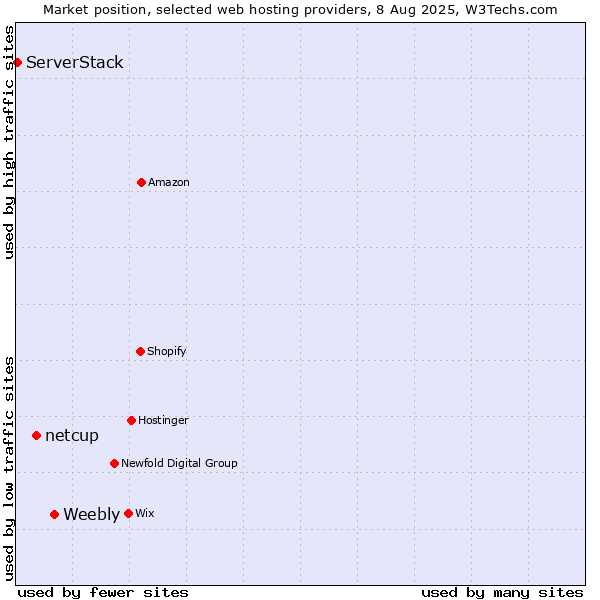 Market position of Weebly vs. netcup vs. ServerStack