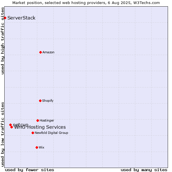Market position of WHG Hosting Services vs. netcup vs. ServerStack