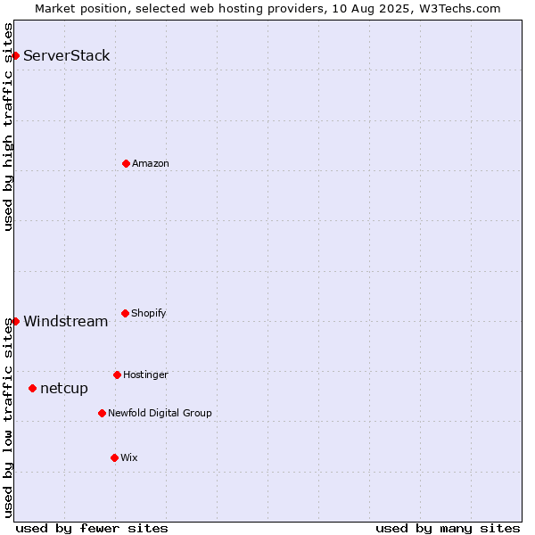 Market position of netcup vs. Windstream vs. ServerStack