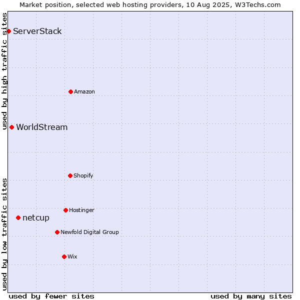 Market position of netcup vs. WorldStream vs. ServerStack