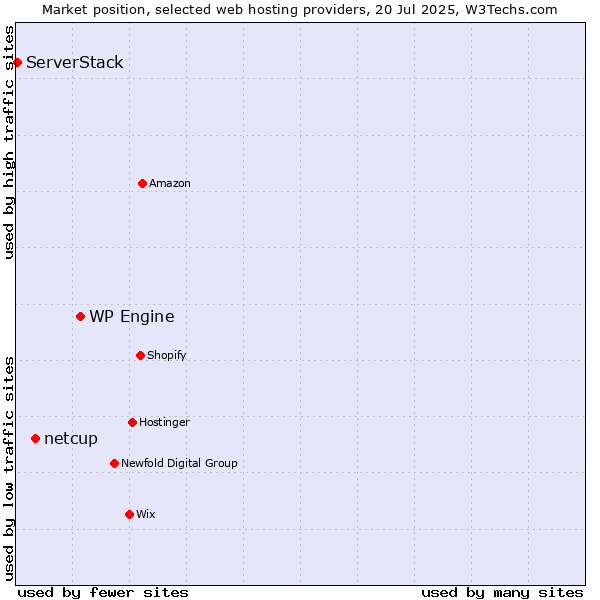 Market position of WP Engine vs. netcup vs. ServerStack