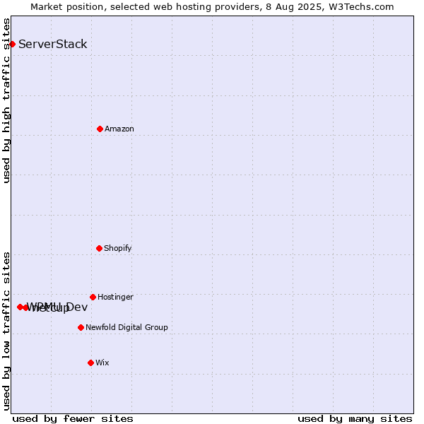 Market position of netcup vs. WPMU Dev vs. ServerStack