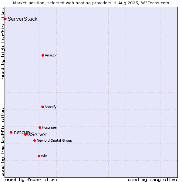 Market position of XServer vs. netcup vs. ServerStack
