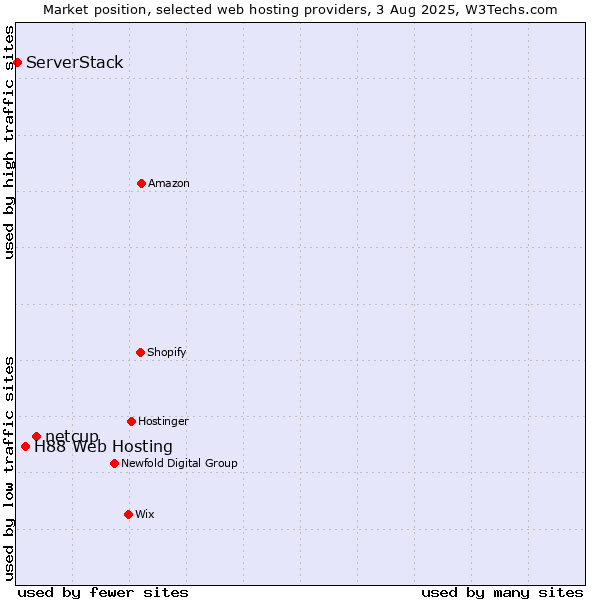 Market position of netcup vs. H88 Web Hosting vs. ServerStack