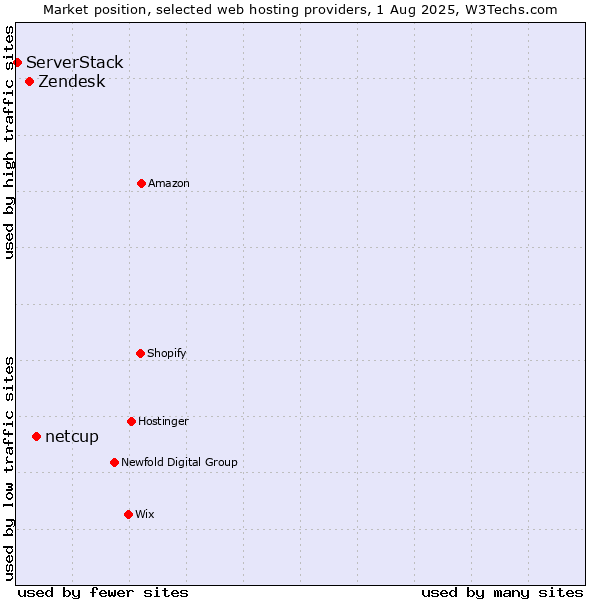 Market position of netcup vs. Zendesk vs. ServerStack