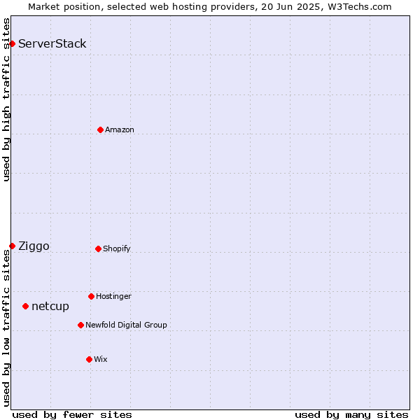 Market position of netcup vs. ServerStack vs. Ziggo