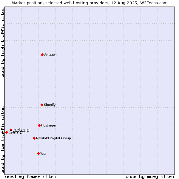 Market position of netcup vs. Setcor