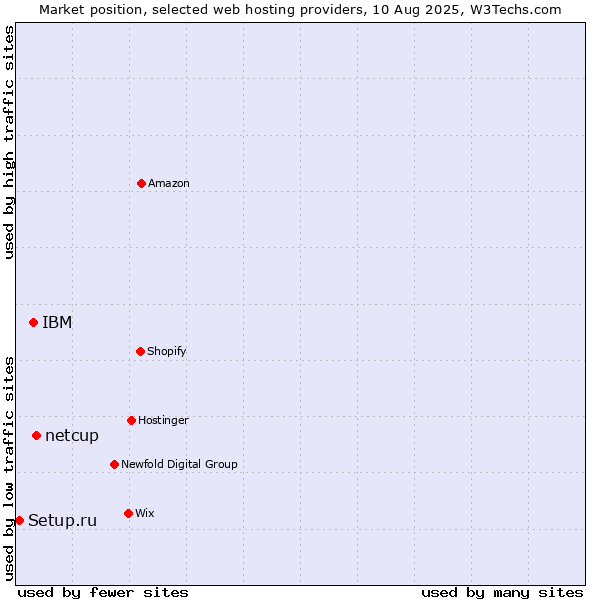 Market position of netcup vs. IBM vs. Setup.ru