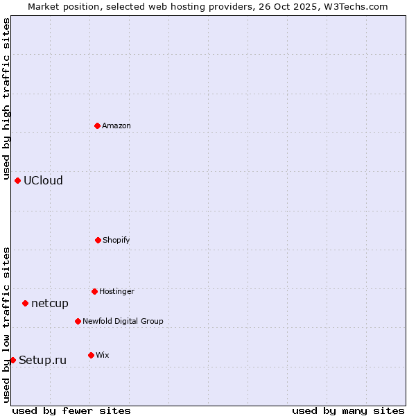 Market position of netcup vs. UCloud vs. Setup.ru