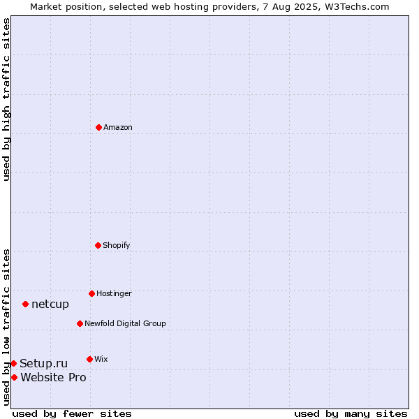Market position of netcup vs. Website Pro vs. Setup.ru
