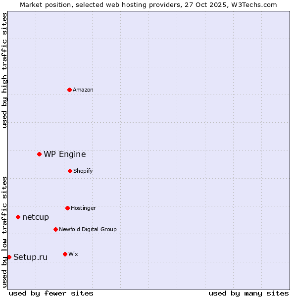 Market position of WP Engine vs. netcup vs. Setup.ru