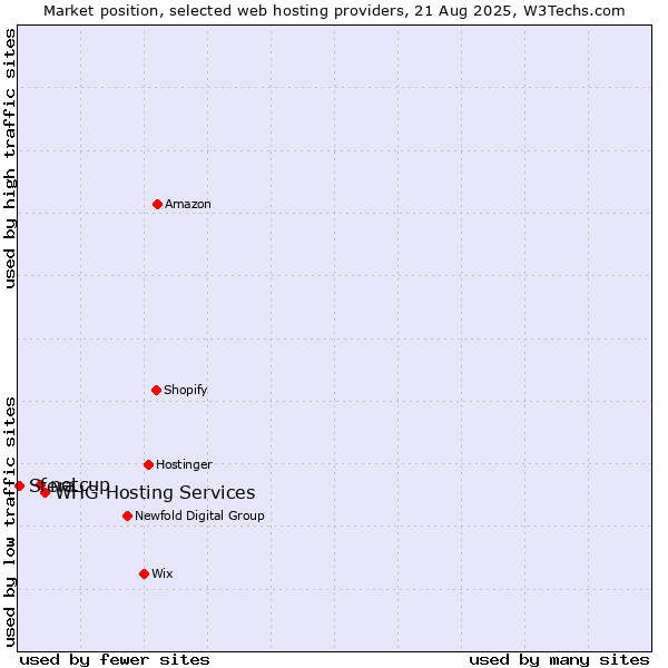 Market position of WHG Hosting Services vs. netcup vs. Sfera