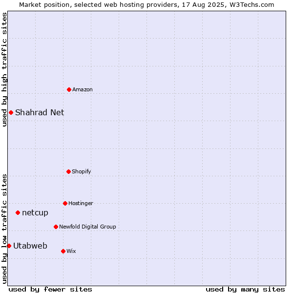 Market position of netcup vs. Shahrad Net vs. Utabweb