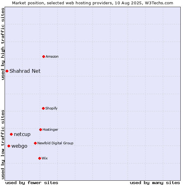 Market position of netcup vs. webgo vs. Shahrad Net