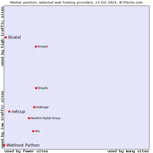 Market position of netcup vs. Shatel vs. Webhost Python