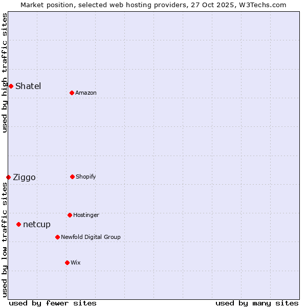 Market position of netcup vs. Shatel vs. Ziggo