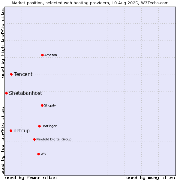 Market position of Tencent vs. netcup vs. Shetabanhost