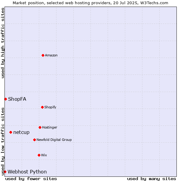 Market position of netcup vs. ShopFA vs. Webhost Python