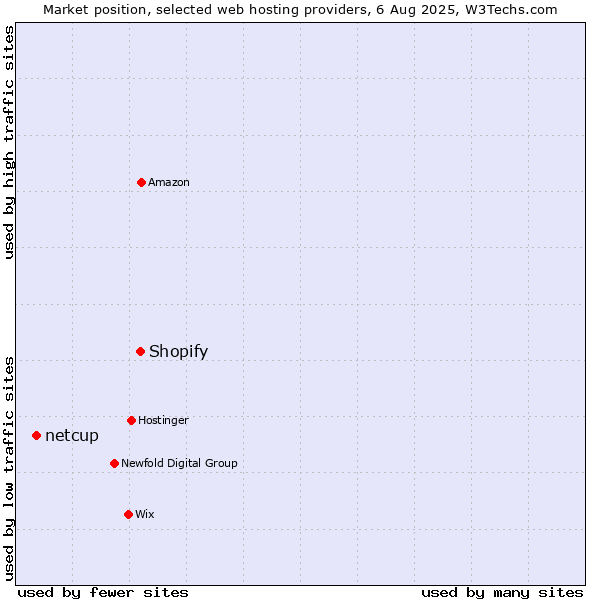 Market position of Shopify vs. netcup