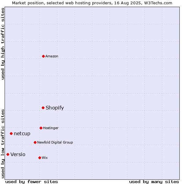 Market position of Shopify vs. netcup vs. Versio