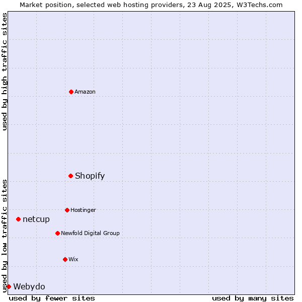 Market position of Shopify vs. netcup vs. Webydo