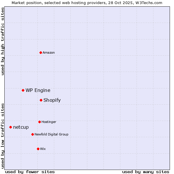 Market position of Shopify vs. WP Engine vs. netcup