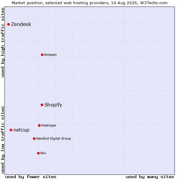 Market position of Shopify vs. netcup vs. Zendesk