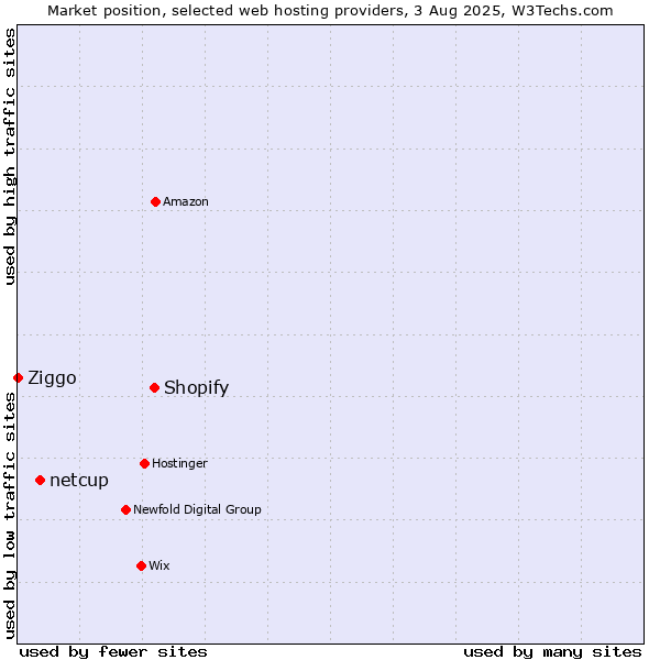 Market position of Shopify vs. netcup vs. Ziggo