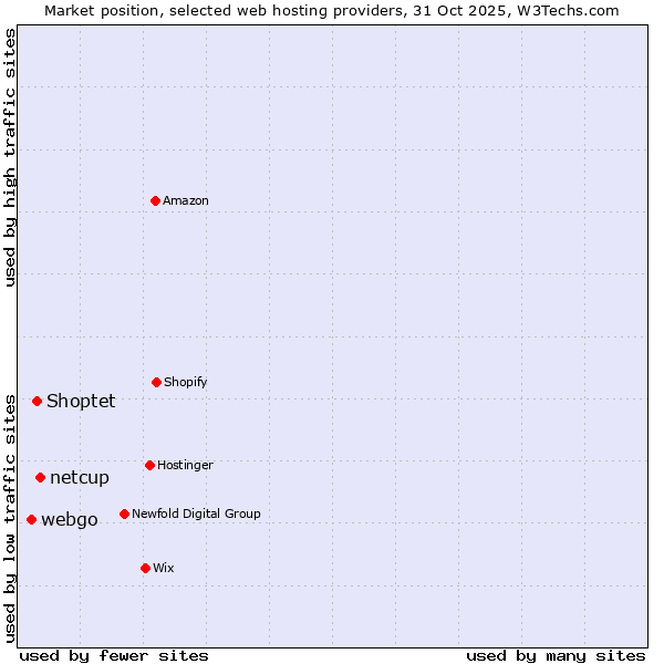 Market position of netcup vs. Shoptet vs. webgo
