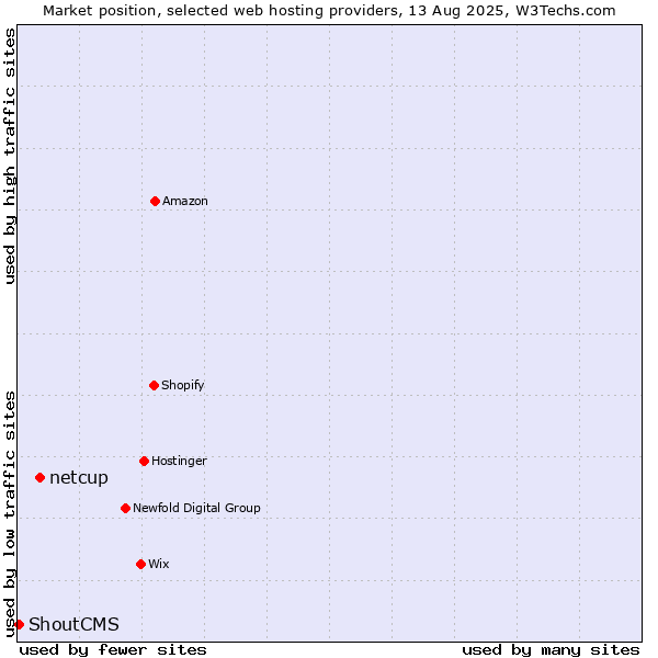 Market position of netcup vs. ShoutCMS