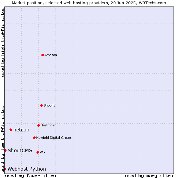 Market position of netcup vs. ShoutCMS vs. Webhost Python