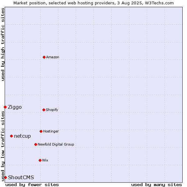 Market position of netcup vs. ShoutCMS vs. Ziggo