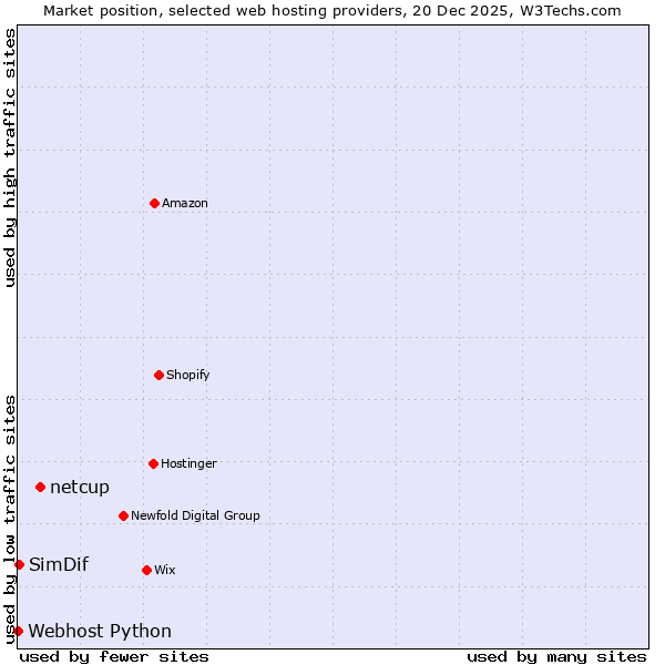 Market position of netcup vs. SimDif vs. Webhost Python