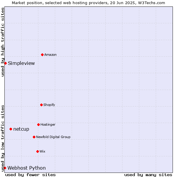 Market position of netcup vs. Simpleview vs. Webhost Python