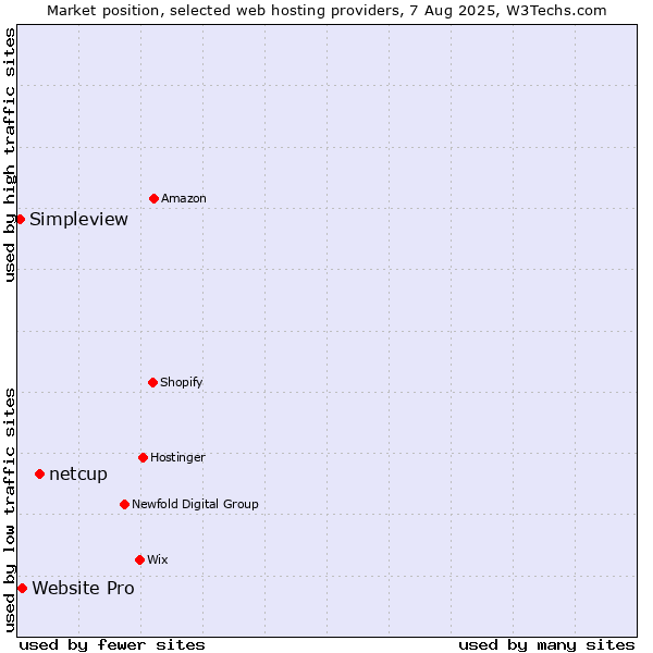 Market position of netcup vs. Website Pro vs. Simpleview