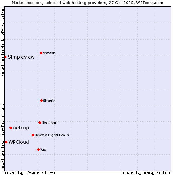 Market position of netcup vs. WPCloud vs. Simpleview