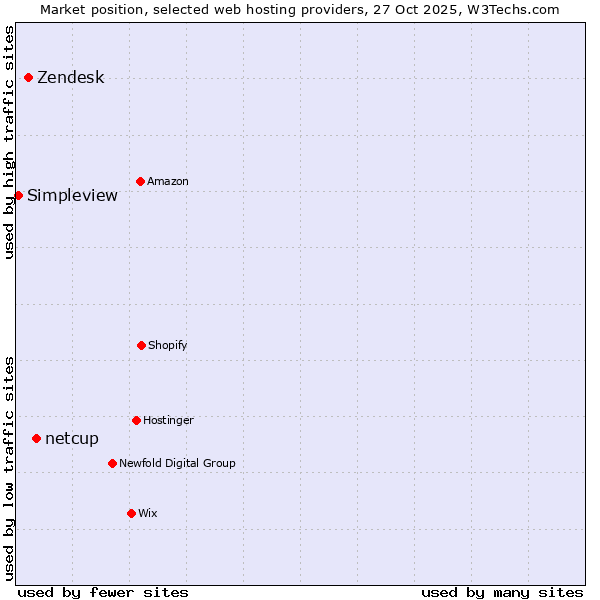 Market position of netcup vs. Zendesk vs. Simpleview