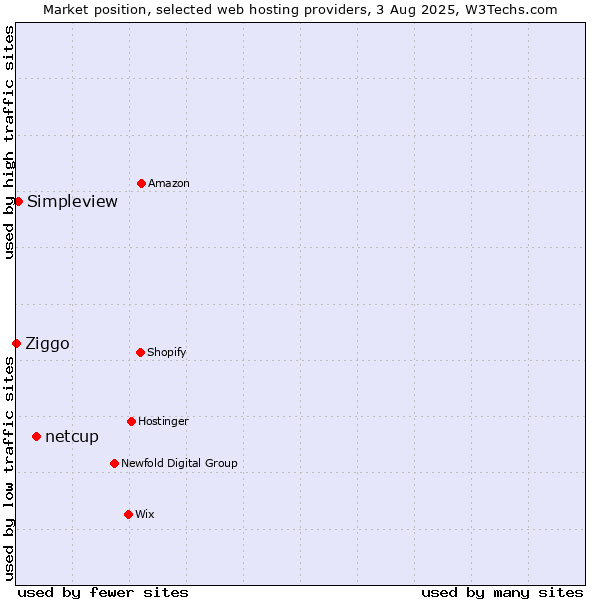 Market position of netcup vs. Simpleview vs. Ziggo