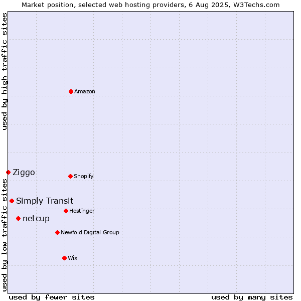 Market position of netcup vs. Simply Transit vs. Ziggo