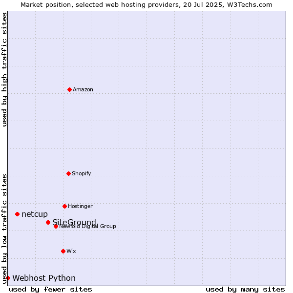 Market position of SiteGround vs. netcup vs. Webhost Python