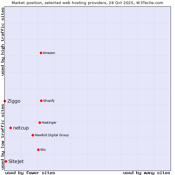 Market position of netcup vs. Sitejet vs. Ziggo