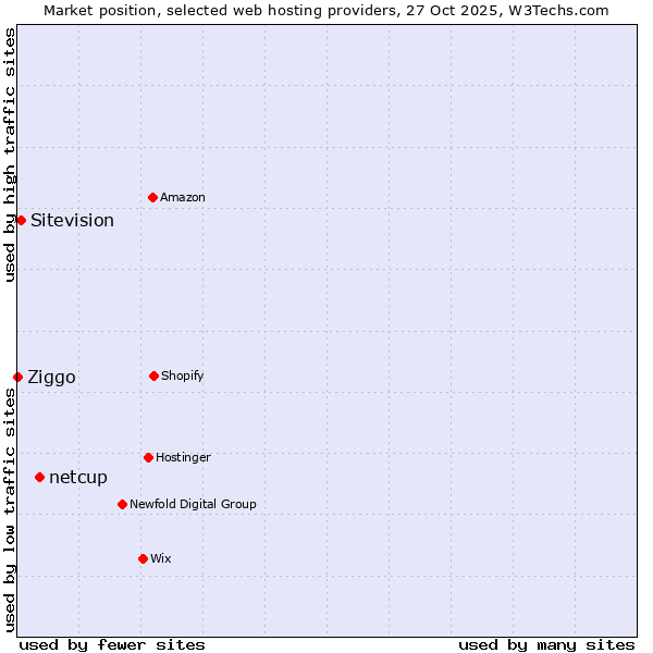 Market position of netcup vs. Sitevision vs. Ziggo