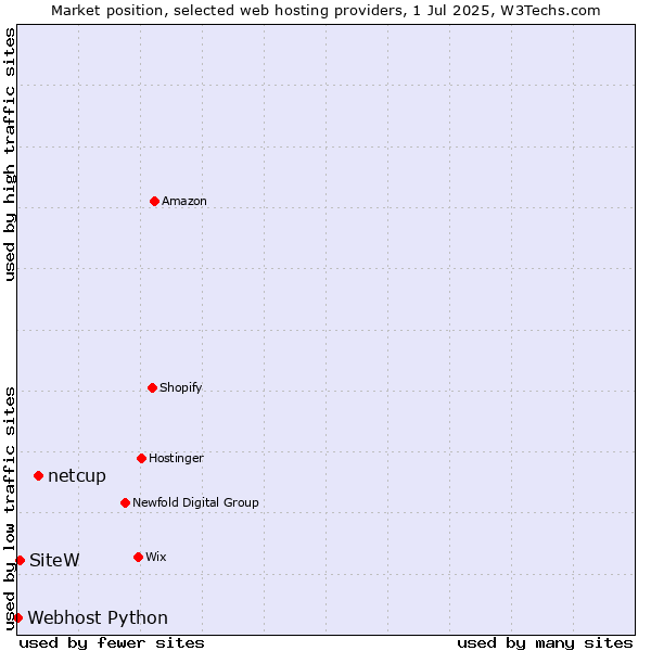 Market position of netcup vs. SiteW vs. Webhost Python